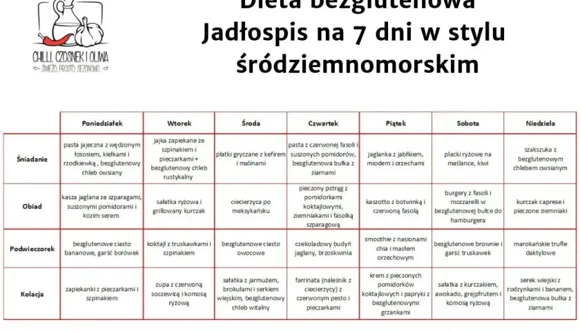 Jadłospis na 7 dni w stylu śródziemnomorskim, promujący dietę bezglutenową. Tabela zawiera propozycje posiłków na śniadanie, obiad, podwieczorek i kolację.